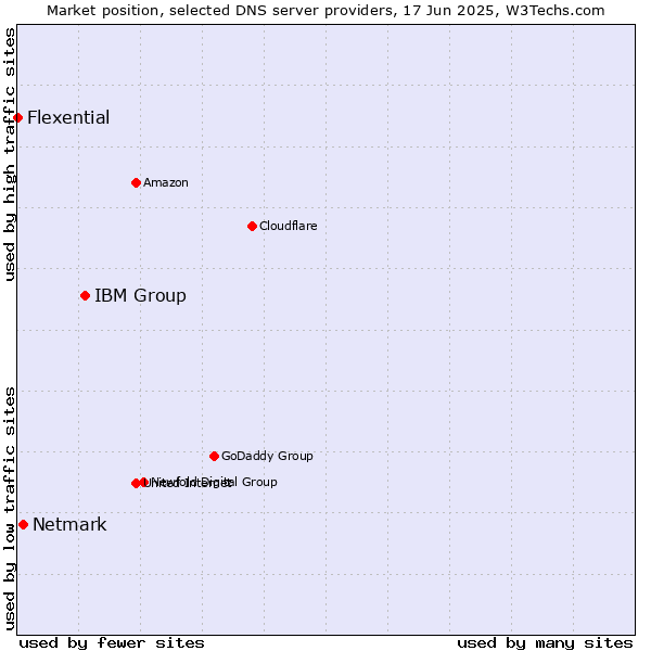 Market position of IBM Group vs. Netmark vs. Flexential