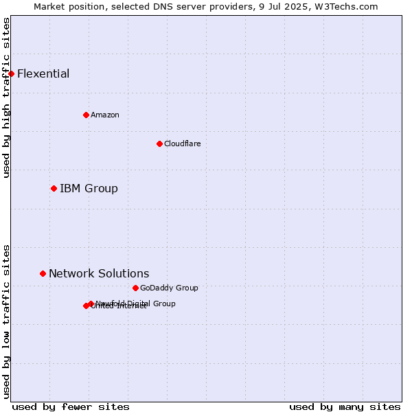 Market position of IBM Group vs. Network Solutions vs. Flexential