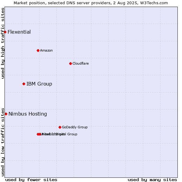 Market position of IBM Group vs. Nimbus Hosting vs. Flexential