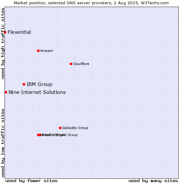 Market position of IBM Group vs. Nine Internet Solutions vs. Flexential