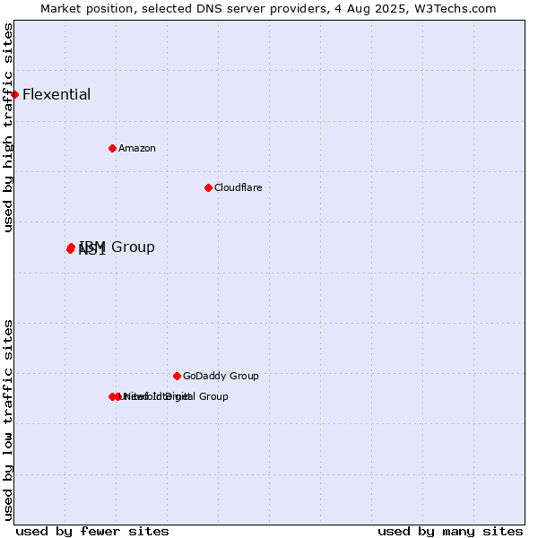 Market position of IBM Group vs. NS1 vs. Flexential