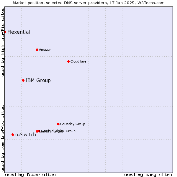 Market position of IBM Group vs. o2switch vs. Flexential