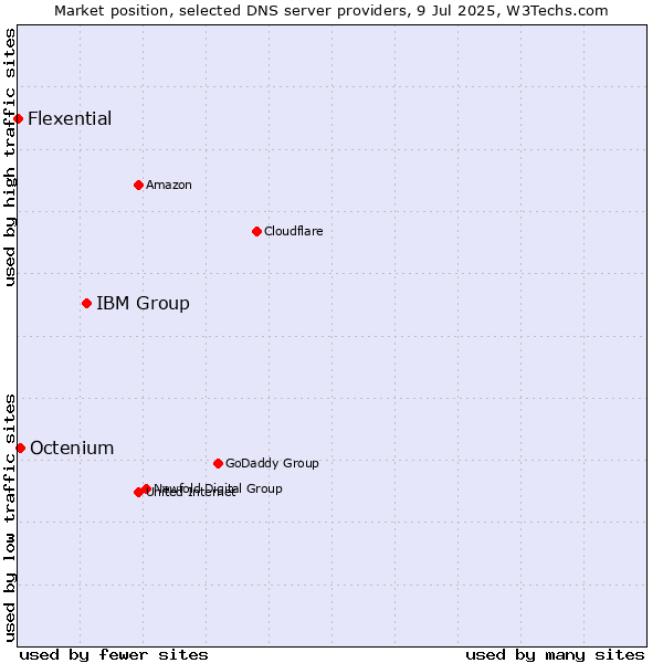 Market position of IBM Group vs. Octenium vs. Flexential