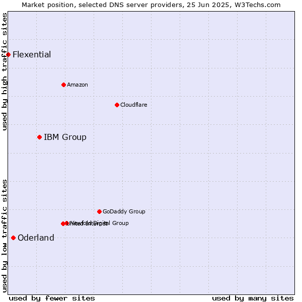 Market position of IBM Group vs. Oderland vs. Flexential