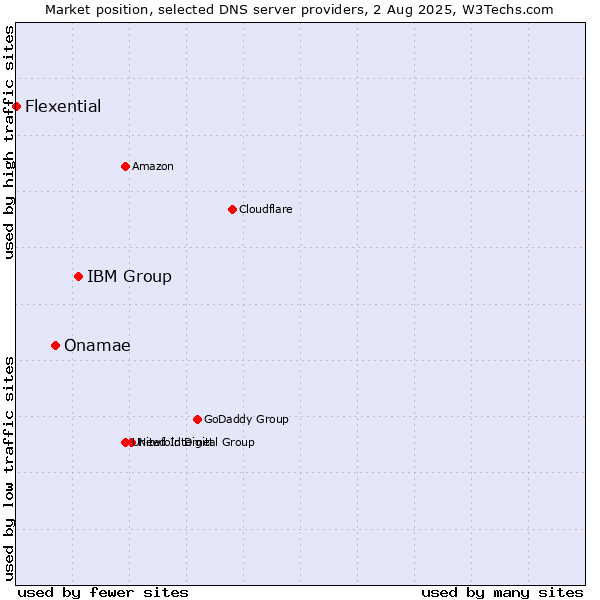 Market position of IBM Group vs. Onamae vs. Flexential