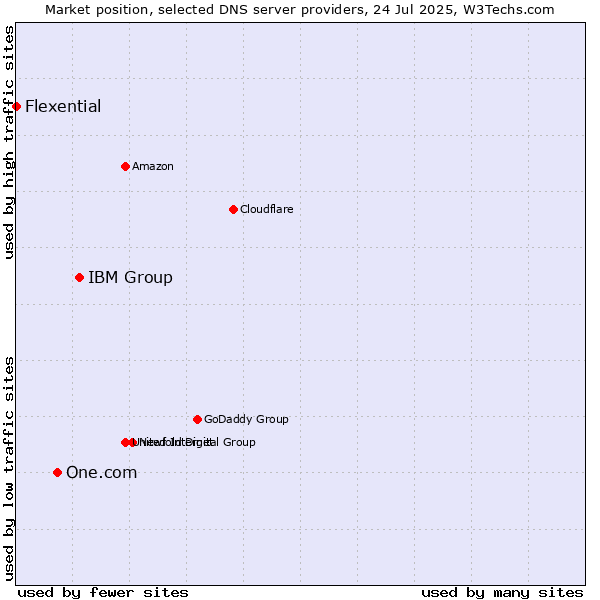 Market position of IBM Group vs. One.com vs. Flexential