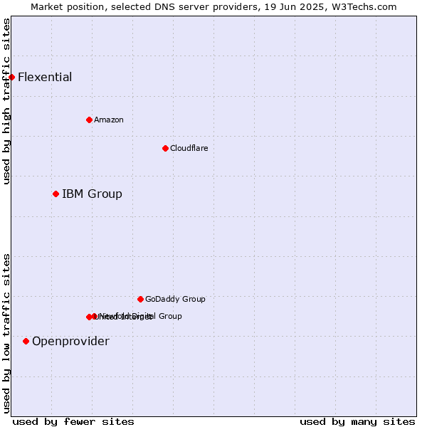 Market position of IBM Group vs. Openprovider vs. Flexential