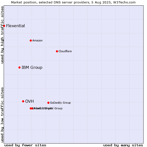 Market position of OVH vs. IBM Group vs. Flexential