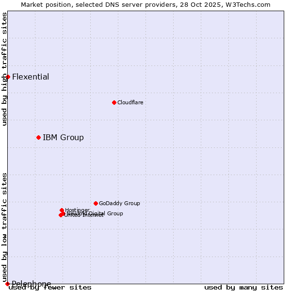 Market position of IBM Group vs. Flexential vs. Pelephone