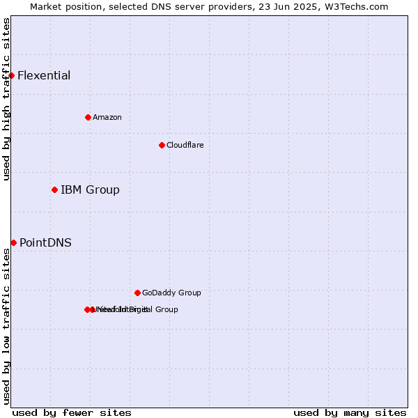 Market position of IBM Group vs. PointDNS vs. Flexential