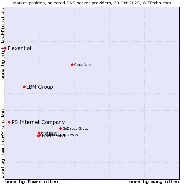 Market position of IBM Group vs. PS Internet Company vs. Flexential
