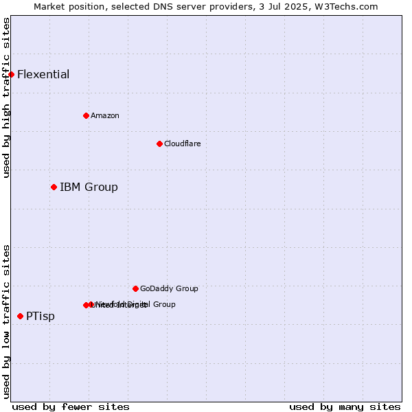 Market position of IBM Group vs. PTisp vs. Flexential