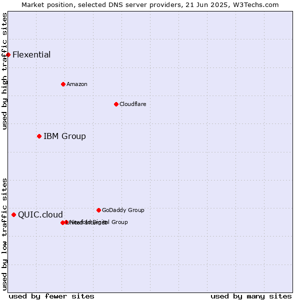 Market position of IBM Group vs. QUIC.cloud vs. Flexential