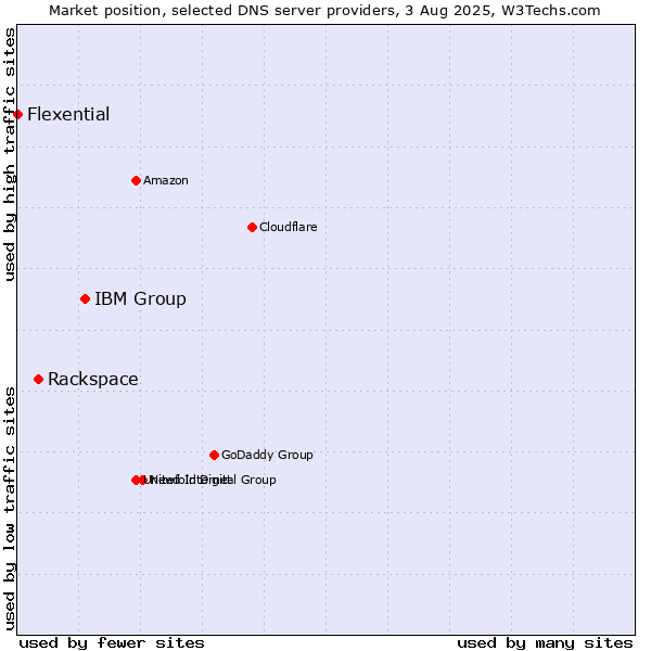 Market position of IBM Group vs. Rackspace vs. Flexential