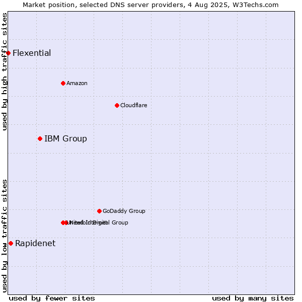Market position of IBM Group vs. Rapidenet vs. Flexential