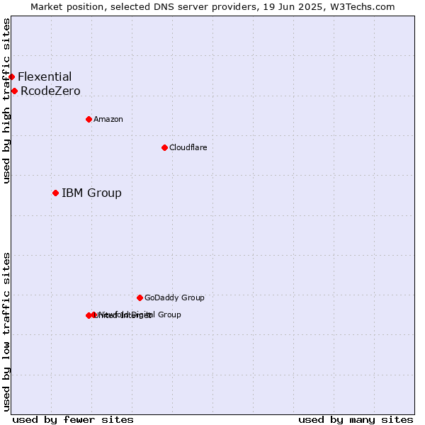 Market position of IBM Group vs. RcodeZero vs. Flexential