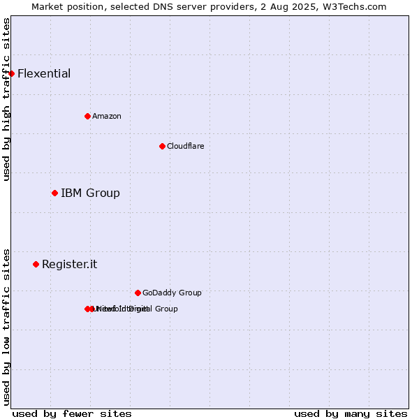 Market position of IBM Group vs. Register.it vs. Flexential