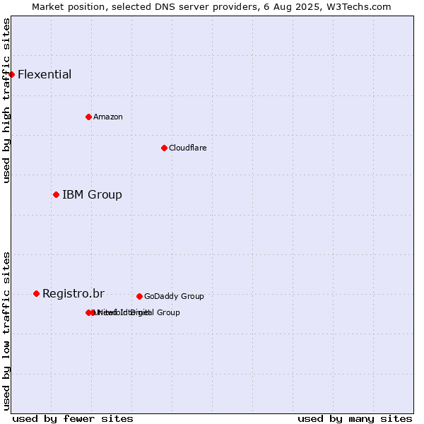 Market position of IBM Group vs. Registro.br vs. Flexential