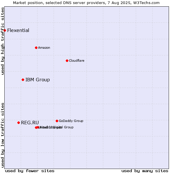 Market position of IBM Group vs. REG.RU vs. Flexential