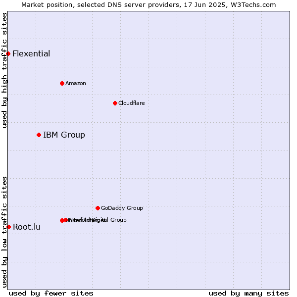 Market position of IBM Group vs. Root.lu vs. Flexential