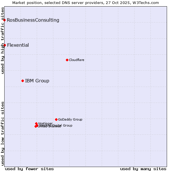 Market position of IBM Group vs. Flexential vs. RosBusinessConsulting