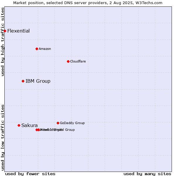 Market position of IBM Group vs. Sakura vs. Flexential