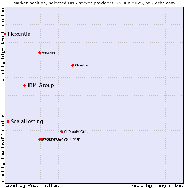 Market position of IBM Group vs. ScalaHosting vs. Flexential