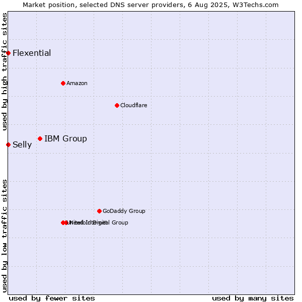 Market position of IBM Group vs. Selly vs. Flexential