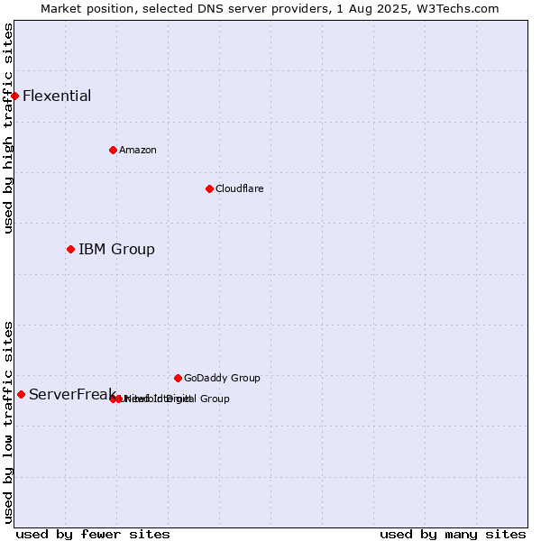 Market position of IBM Group vs. ServerFreak vs. Flexential