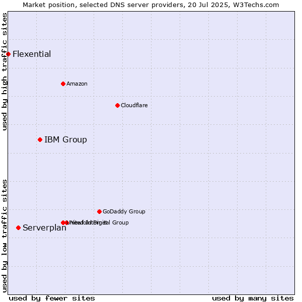 Market position of IBM Group vs. Serverplan vs. Flexential
