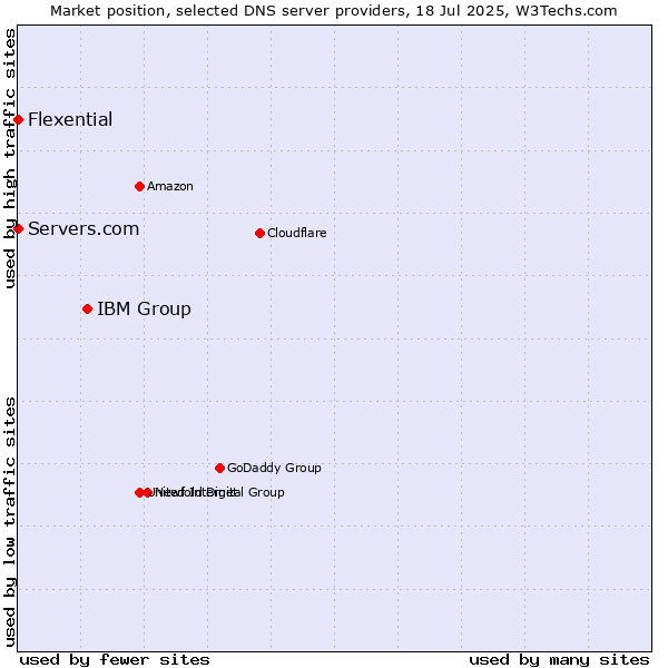 Market position of IBM Group vs. Servers.com vs. Flexential