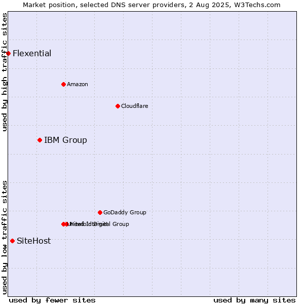 Market position of IBM Group vs. SiteHost vs. Flexential
