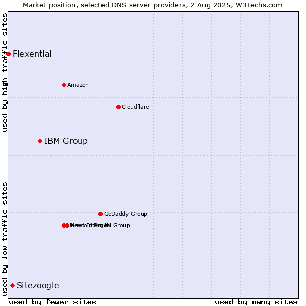 Market position of IBM Group vs. Sitezoogle vs. Flexential