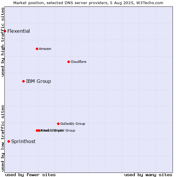 Market position of IBM Group vs. Sprinthost vs. Flexential