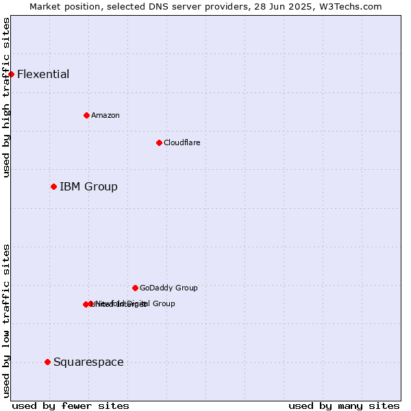 Market position of IBM Group vs. Squarespace vs. Flexential