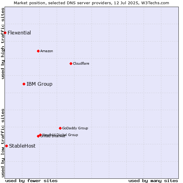 Market position of IBM Group vs. StableHost vs. Flexential