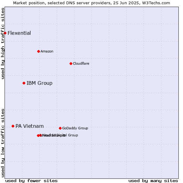 Market position of IBM Group vs. PA Vietnam vs. Flexential