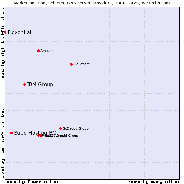 Market position of IBM Group vs. SuperHosting.BG vs. Flexential