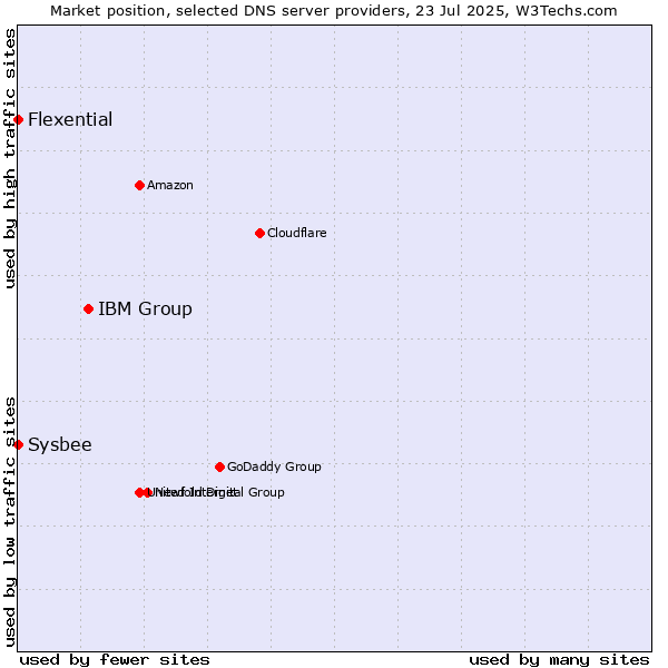 Market position of IBM Group vs. Flexential vs. Sysbee