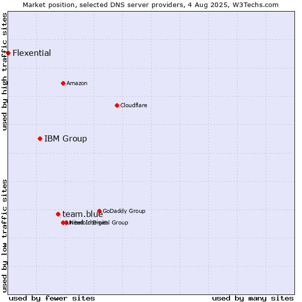 Market position of team.blue vs. IBM Group vs. Flexential