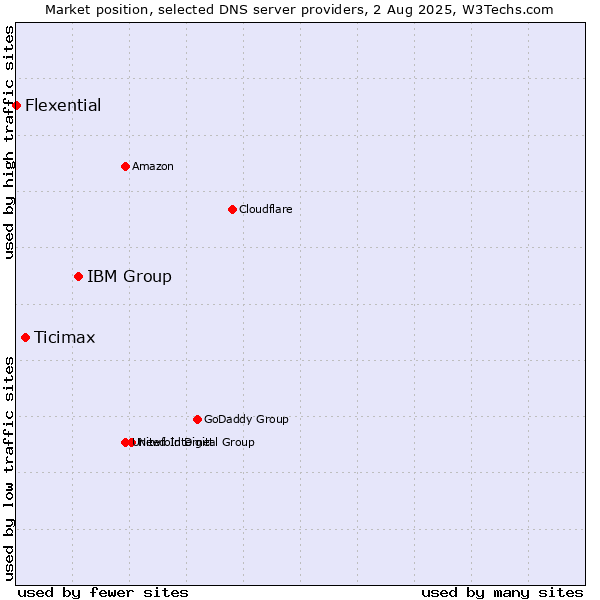 Market position of IBM Group vs. Ticimax vs. Flexential