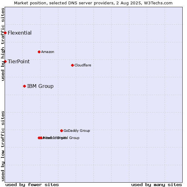Market position of IBM Group vs. TierPoint vs. Flexential