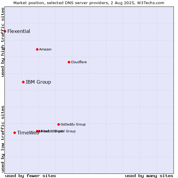 Market position of IBM Group vs. TimeWeb vs. Flexential