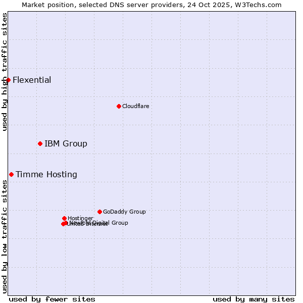 Market position of IBM Group vs. Timme Hosting vs. Flexential