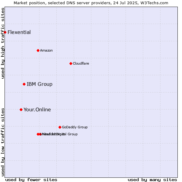 Market position of IBM Group vs. Your.Online vs. Flexential