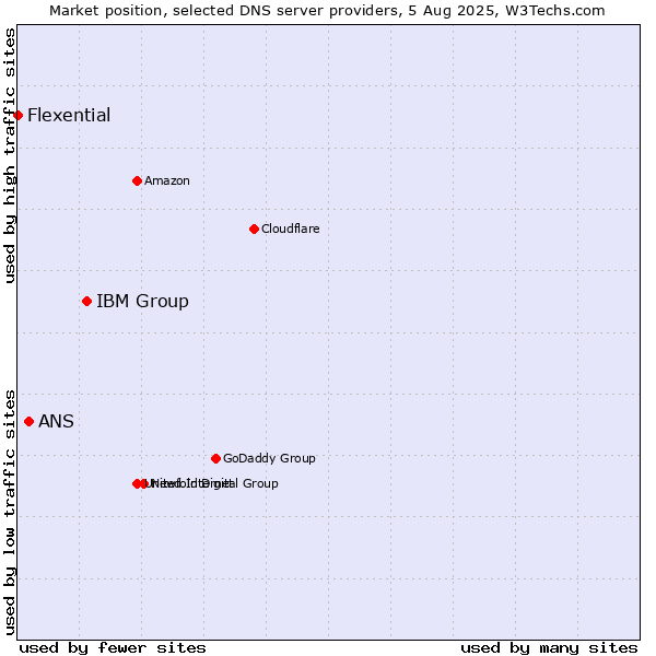 Market position of IBM Group vs. ANS vs. Flexential