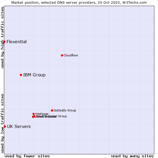 Market position of IBM Group vs. UK Servers vs. Flexential
