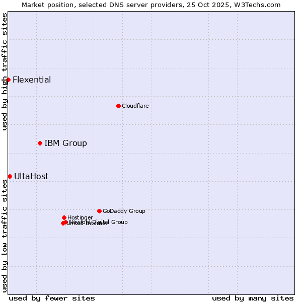 Market position of IBM Group vs. UltaHost vs. Flexential