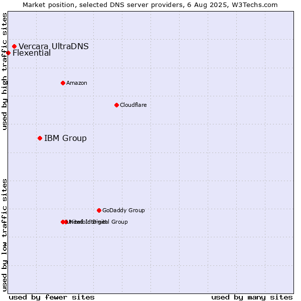 Market position of IBM Group vs. Vercara UltraDNS vs. Flexential