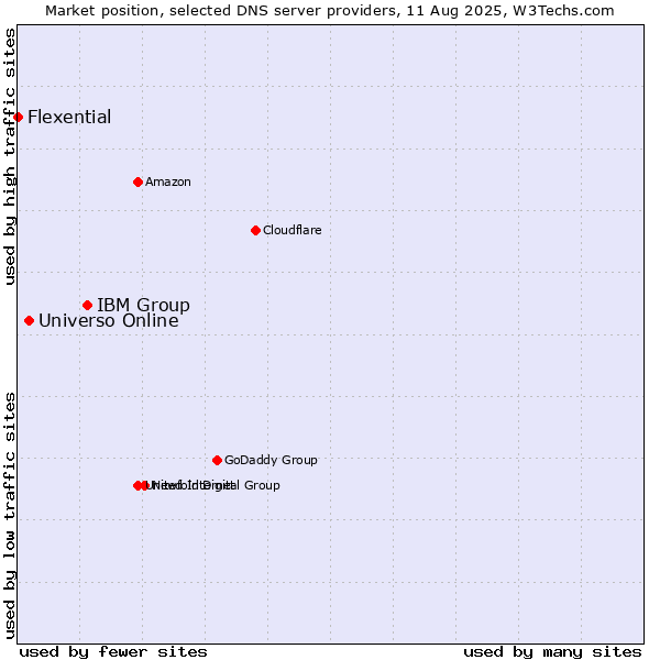 Market position of IBM Group vs. Universo Online vs. Flexential